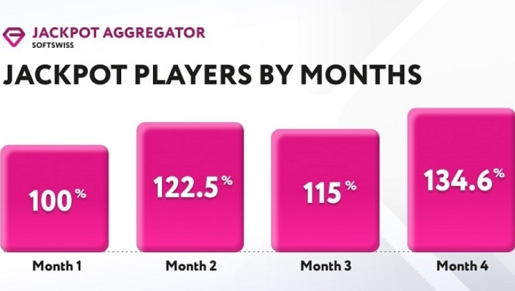 SOFTSWISS: 50% dos jogadores aumentam soma média das apostas após participar de campanhas de jackpot