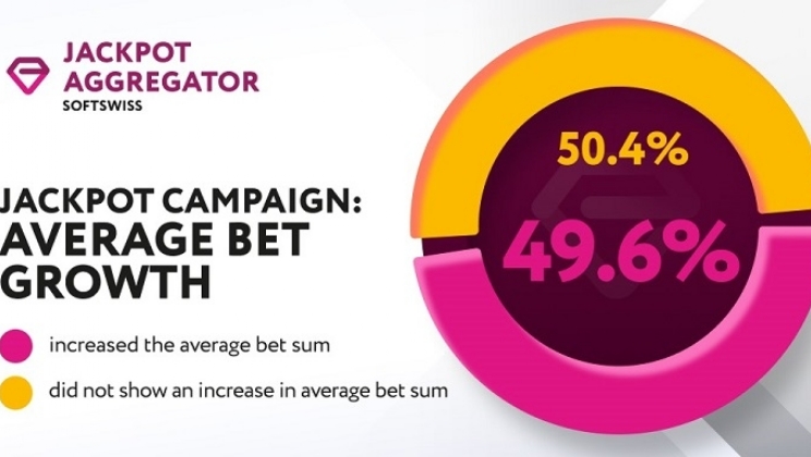 SOFTSWISS: 50% dos jogadores aumentam soma média das apostas após participar de campanhas de jackpot