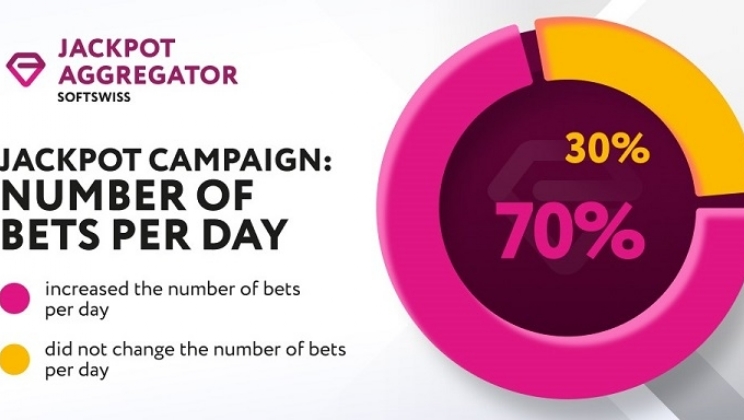 SOFTSWISS: 50% dos jogadores aumentam soma média das apostas após participar de campanhas de jackpot