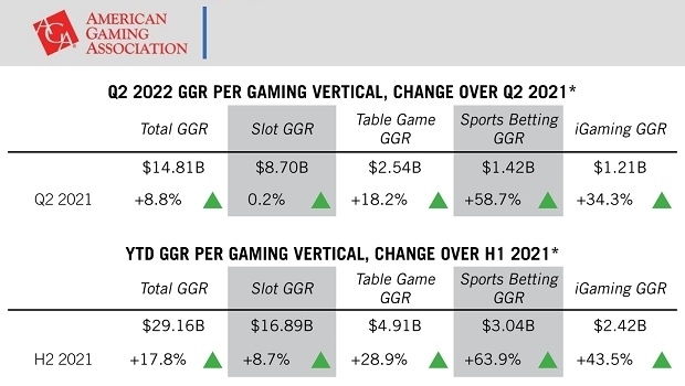 Receita de jogos comerciais dos EUA atinge recorde de US$ 14,81 bilhões no segundo trimestre