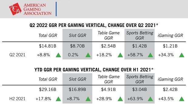 US commercial gaming revenue reaches record US$14.81bn in Q2