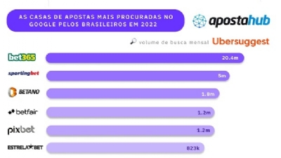 Por que os sites de apostas estão investindo no Brasil