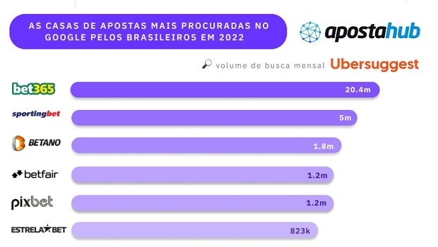 Bet365 leads ranking of betting sites most sought after by Brazilians on Google