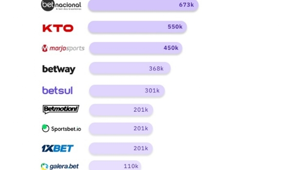Bet365 leads ranking of betting sites most sought after by Brazilians on Google
