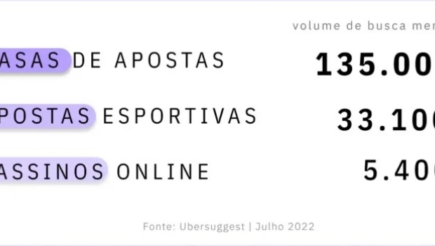 Bet365 leads ranking of betting sites most sought after by Brazilians on Google