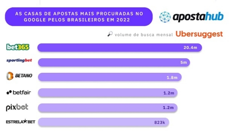 Bet365 lidera o ranking de sites de apostas mais procurados pelos brasileiros no Google