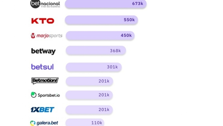 Bet365 lidera o ranking de sites de apostas mais procurados pelos brasileiros no Google
