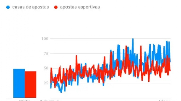 Bet365 lidera o ranking de sites de apostas mais procurados pelos brasileiros no Google