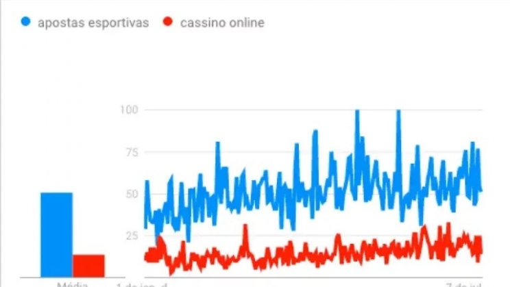 Bet365 lidera o ranking de sites de apostas mais procurados pelos brasileiros no Google
