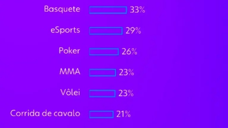 Bet365 lidera o ranking de sites de apostas mais procurados pelos brasileiros no Google