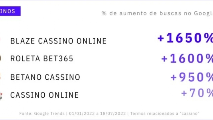 Bet365 lidera o ranking de sites de apostas mais procurados pelos brasileiros no Google