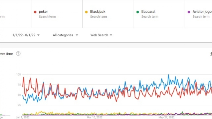 Pesquisa da Betsson revela que roleta supera poker como jogo de cassino mais buscado pelo brasileiro