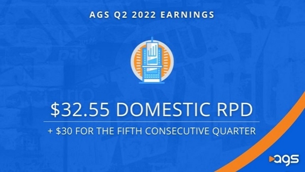 PlayAGS vê receita aumentar 15% no 2T, marcando seis trimestres de crescimento