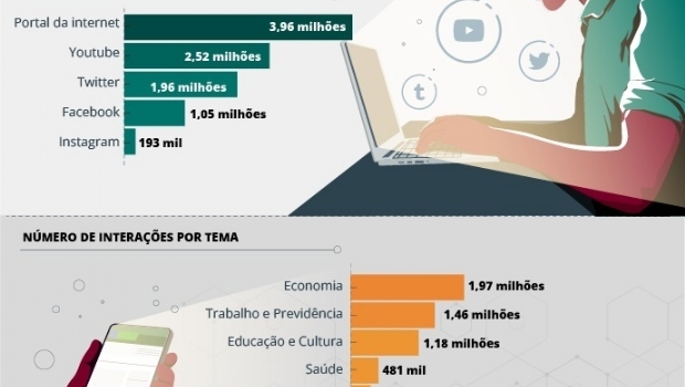 Legalização de jogos é o segundo projeto com mas interações nos canais da Câmara dos Deputados
