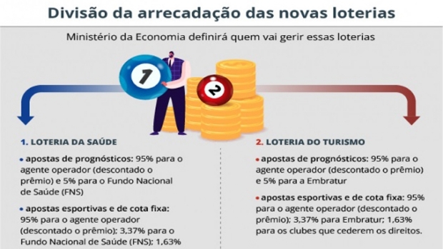 Sancionado projeto de lei que cria Loterias do Turismo e da Saúde que inclui apostas esportivas
