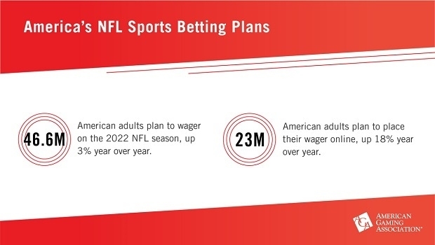 Record 46.6m Americans plan to bet on 2022 NFL season