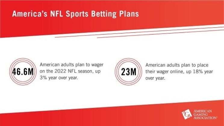 Recorde de 46,6 milhões de americanos planejam apostar na temporada 2022 da NFL