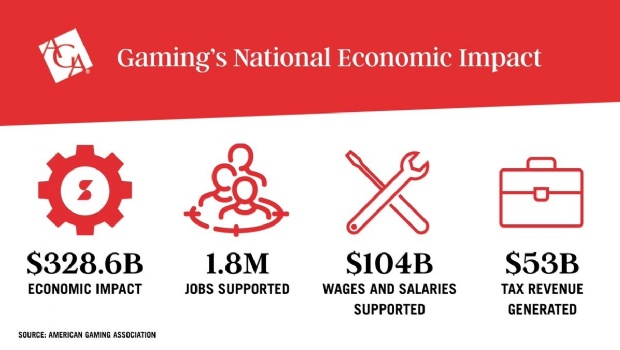 Indústria de jogos contribui com US$ 329 bilhões para a economia dos EUA