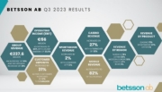 Betsson relata outro recorde de receita no terceiro trimestre