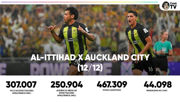 CazéTV debuts Club World Cup with 300k viewers and sponsorship from Betano and Sportingbet