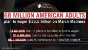 68 milhões de americanos apostarão US$ 15,5 bilhões no March Madness