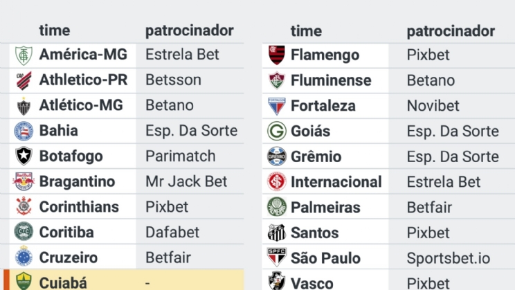 MP das apostas de Haddad coloca patrocínio a 13 times em risco