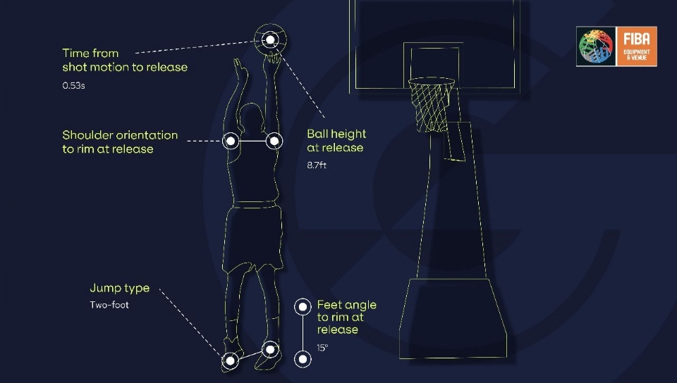 Genius Sports’ tracking and scoreboard technologies approved by FIBA