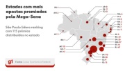 São Paulo tem o maior número de vencedores da Mega-Sena enquanto ninguém ganhou no Amapá e Tocantins