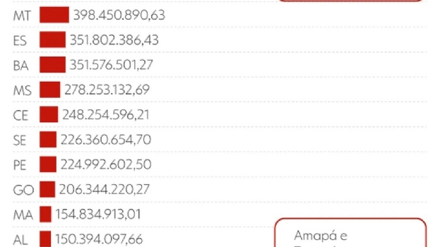 São Paulo tem o maior número de vencedores da Mega-Sena enquanto ninguém ganhou no Amapá e Tocantins