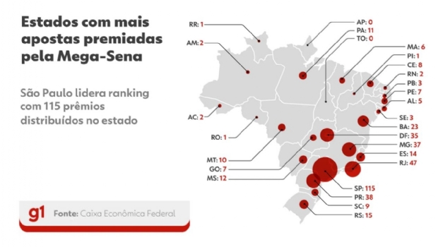 São Paulo tem o maior número de vencedores da Mega-Sena enquanto ninguém ganhou no Amapá e Tocantins