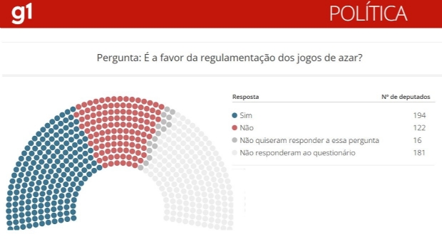 Pesquisa do g1 entre deputados federais consulta sobre a regulamentação dos jogos no Brasil