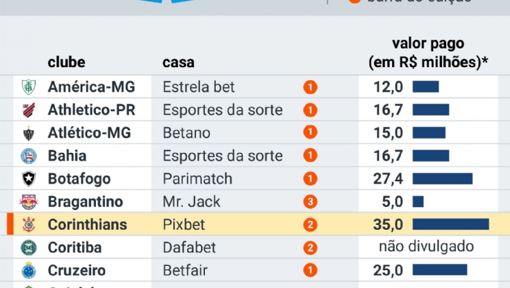 Casas de apostas investem R$ 327 milhões no Brasileirão