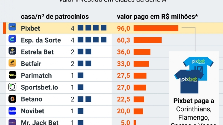 Casas de apostas investem R$ 327 milhões no Brasileirão