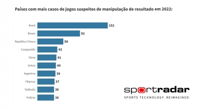 Brasil é o país com mais jogos suspeitos de manipulação no mundo em 2022, futebol internacional