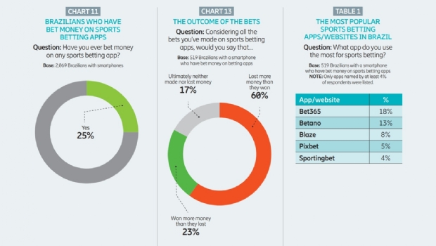 One in four Brazilians with a smartphone has bet money on a sports betting app