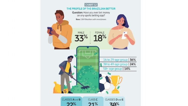 One in four Brazilians with a smartphone has bet money on a sports betting app