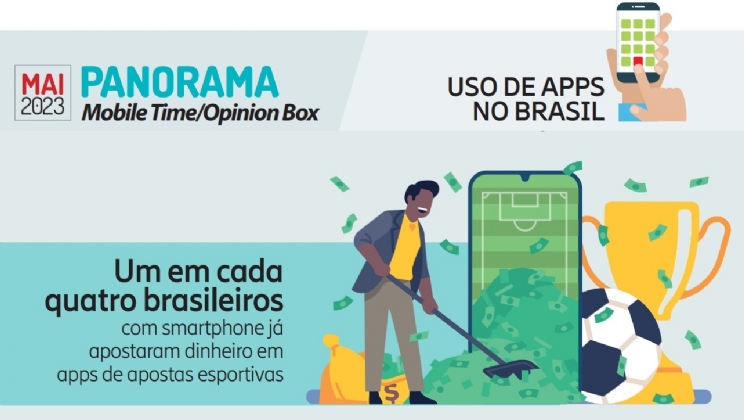 Um em cada quatro brasileiros com smartphone já apostaram dinheiro em apps