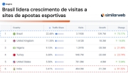 Quase 25% das visitas a sites de apostas esportivas em todo o mundo são oriundas do Brasil