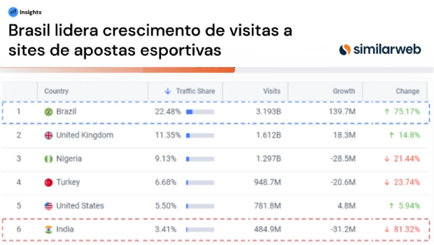 Almost 25% of visits to sports betting sites around the world come from Brazil