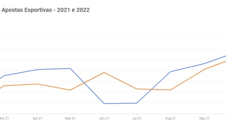 Quase 25% das visitas a sites de apostas esportivas em todo o mundo são oriundas do Brasil