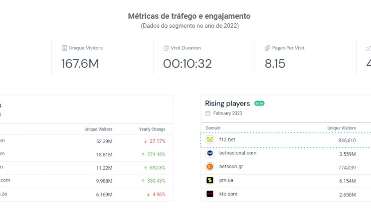 Quase 25% das visitas a sites de apostas esportivas em todo o mundo são oriundas do Brasil