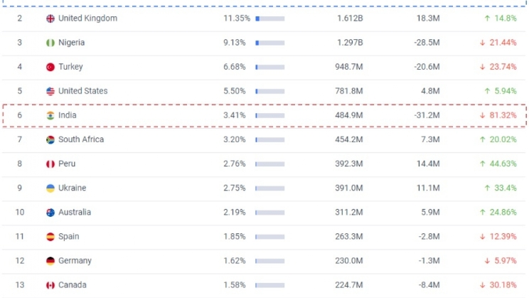 Quase 25% das visitas a sites de apostas esportivas em todo o mundo são oriundas do Brasil