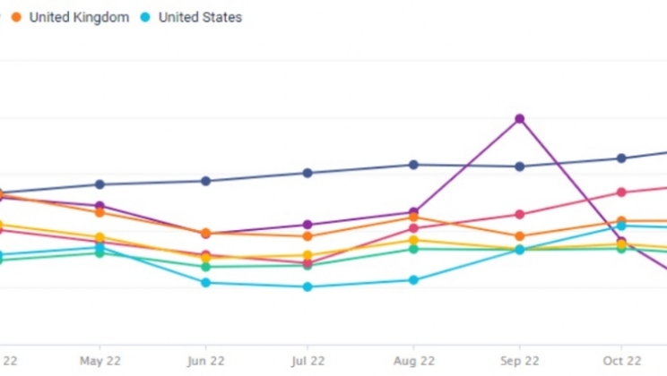 Quase 25% das visitas a sites de apostas esportivas em todo o mundo são oriundas do Brasil
