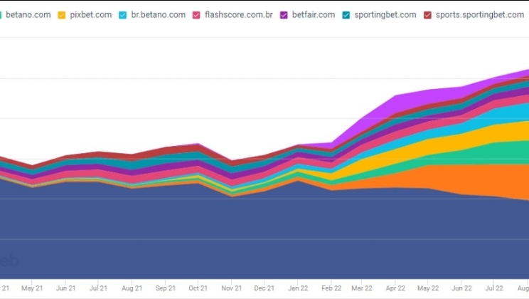 Quase 25% das visitas a sites de apostas esportivas em todo o mundo são oriundas do Brasil