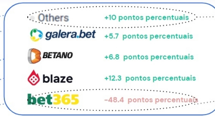 Quase 25% das visitas a sites de apostas esportivas em todo o mundo são oriundas do Brasil