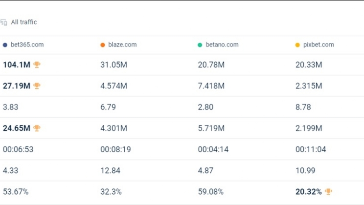 Quase 25% das visitas a sites de apostas esportivas em todo o mundo são oriundas do Brasil