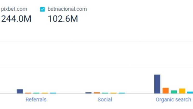 Quase 25% das visitas a sites de apostas esportivas em todo o mundo são oriundas do Brasil
