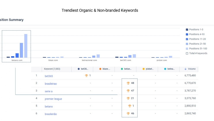 Quase 25% das visitas a sites de apostas esportivas em todo o mundo são oriundas do Brasil