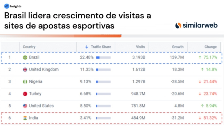 Quase 25% das visitas a sites de apostas esportivas em todo o mundo são oriundas do Brasil