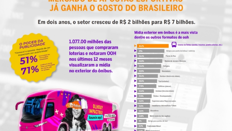 “A mídia em ônibus é perfeita para a estratégia de campanhas publicitárias das casas de apostas”